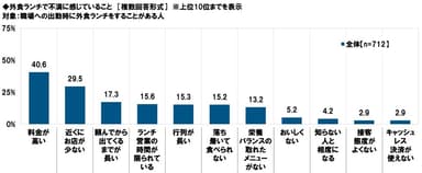 外食ランチで不満に感じていること