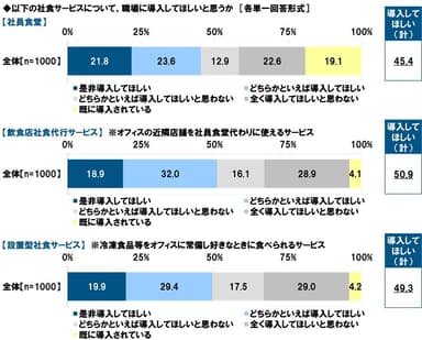 社食サービスについて、職場に導入してほしいと思うか