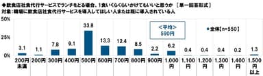 飲食店社食代行サービスでランチをとる場合、1食いくらくらいかけてもいいと思うか