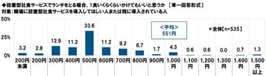 設置型社食サービスでランチをとる場合、1食いくらくらいかけてもいいと思うか