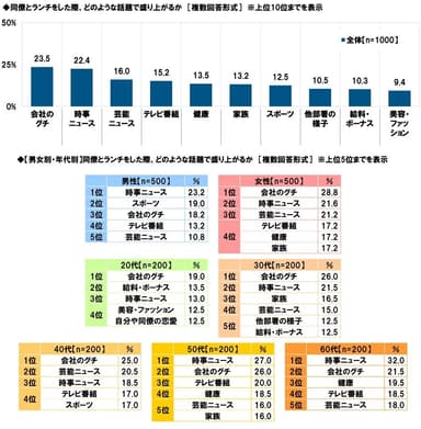 同僚とランチをした際、どのような話題で盛り上がるか