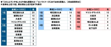 “この人とランチをしたら午後も頑張れる！”というイメージにあてはまる芸能人