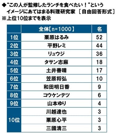 “この人が監修したランチを食べたい！”というイメージにあてはまる料理研究家