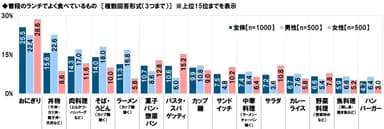 普段のランチでよく食べているもの