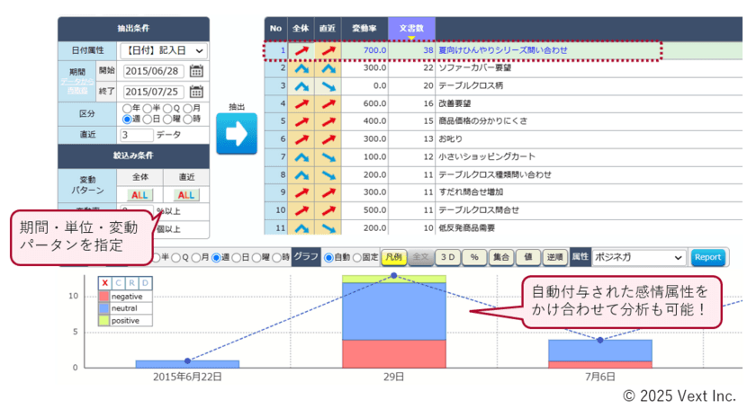 簡易VOC分析機能「VoC Lens」とグラフ解釈・サマリー機能
「VextInsight powered by Local SLM」をリリース