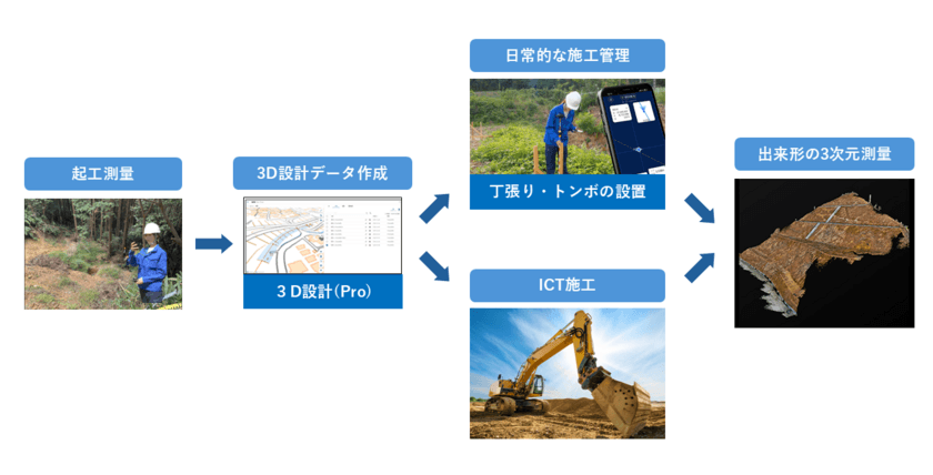 スマートフォン測量アプリ「OPTiM Geo Scan」、
3次元設計データが作成可能なミニアプリを提供開始