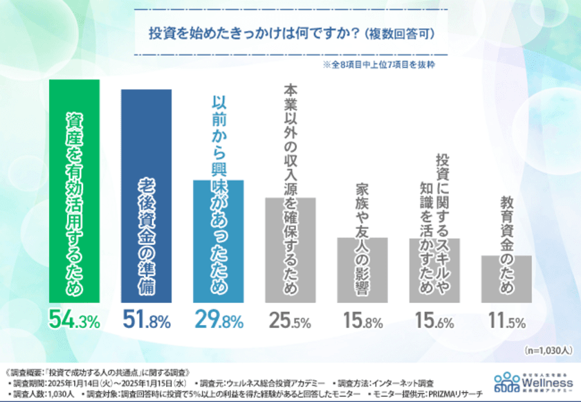 投資成功者の8割が「専門的知識と戦略」が必要と回答！