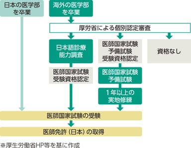 図1) 日本の医師国家試験の流れについて