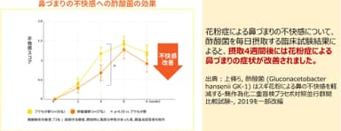 酢酸菌による花粉症症状緩和