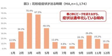 花粉症症状が出る時期