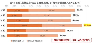 初めて花粉症を発症したときと比較した、症状の変化