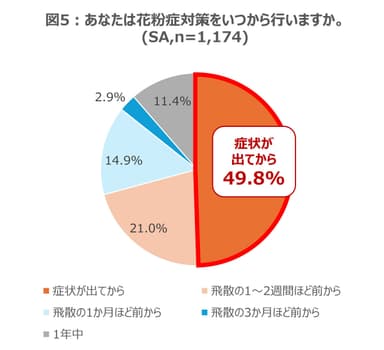 あなたは花粉症対策をいつから行いますか