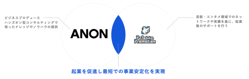 ANON、パロマプロモーションと協業しエンタメ業界向け
「独立・起業支援サービス」を1月より提供開始