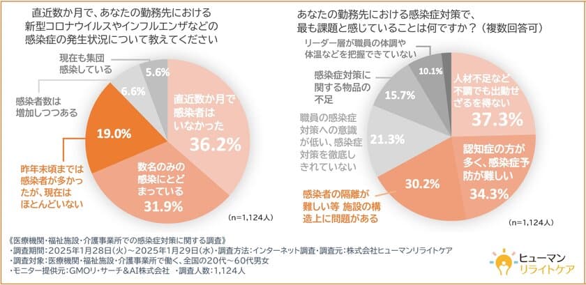 【今冬、7割近くの医療機関・福祉施設・介護事業所では
感染症のまん延はなかった！？】
一方で、職場の感染症対策には
課題を感じている意見が多数という結果に！