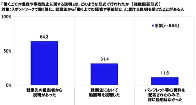 「働く上での怪我や事故防止に関する説明」は、どのような形式で行われたか