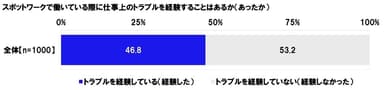 スポットワークで働いている際に仕事上のトラブルを経験することはあるか（あったか）