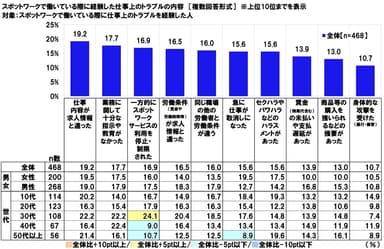 スポットワークで働いている際に経験した仕事上のトラブルの内容