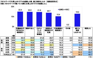 スポットワークで仕事上のトラブルを経験した際、誰に相談をしたか