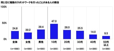 同じ日に複数のスポットワークを行ったことがある人の割合