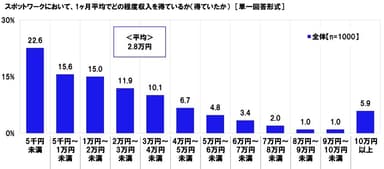 スポットワークにおいて、1ケ月平均でどの程度収入を得ているか（得ていたか）