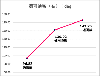 コロバニィプラス腕可動域(右)変化