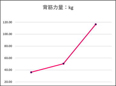 コロバニィプラス背筋力変化