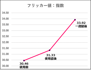 コロバニィプラス疲労度変化