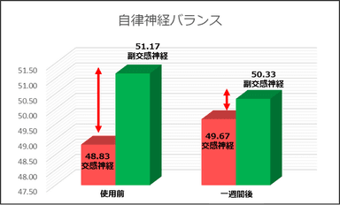 コロバニィプラス自律神経バランス変化