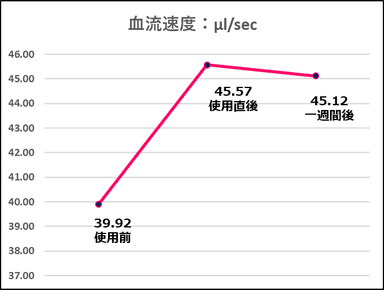 コロバニィプラス血流速度変化