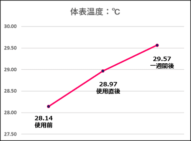 コロバニィプラス体表温度変化