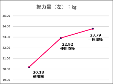 コロバニィプラス握力(右)変化