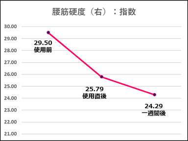 コロバニィプラス腰筋硬度(右)変化