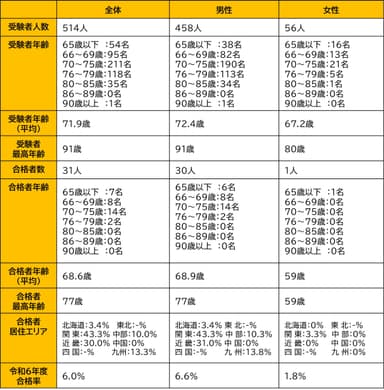 うぇるねす代務員による「管理業務主任者」試験結果