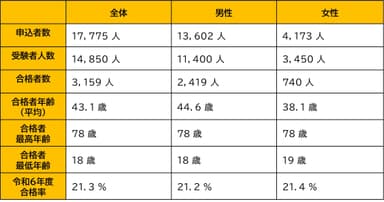 令和6年度管理業務主任者試験結果