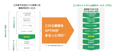 「ピンポイントタイム散布サービス」とは