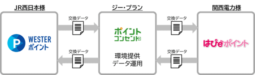 JR西日本『WESTERポイント』と関西電力『はぴeポイント』の
相互交換を実現　
JR西日本にて「ポイント・コンセント」ご採用