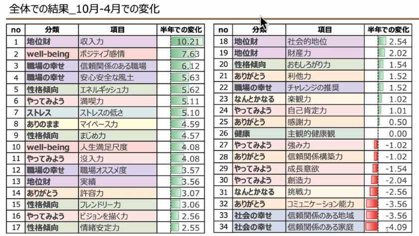 介護の株式会社土屋　マインドフルネス実施による
幸福度診断結果を発表　
社員の人生における幸福度が上昇、離職防止にも期待感