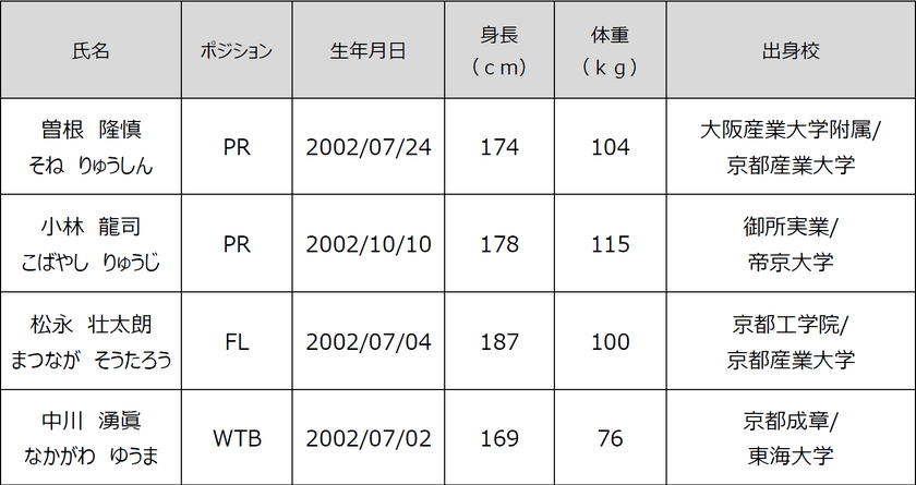 新加入選手のお知らせ