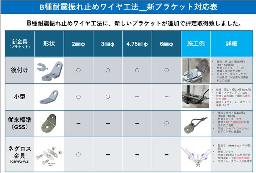 BCJ追加評定取得　新型ブラケット販売開始！
B種耐震振れ止めワイヤ工法が更に便利に