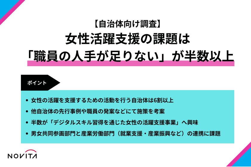 ＜自治体向け調査＞
女性活躍支援の課題は「職員の人手が足りない」が半数以上