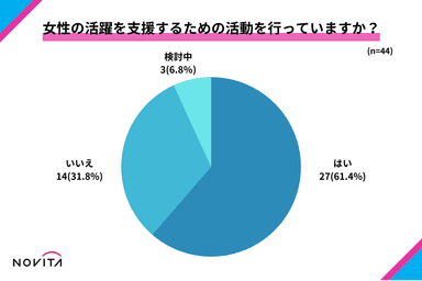 女性の活躍を支援するための活動を行う自治体は6割以上