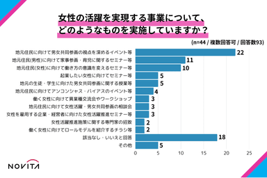 地元住民に向けて男女共同参画の視点を深めるイベント等を開催する自治体は半数