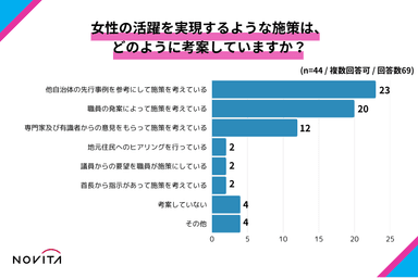 「他自治体の先行事例」「職員の発案」を参考にして施策を考案している