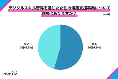 「デジタルスキル習得を通じた女性の活躍支援事業」へ興味を持っているのは半数