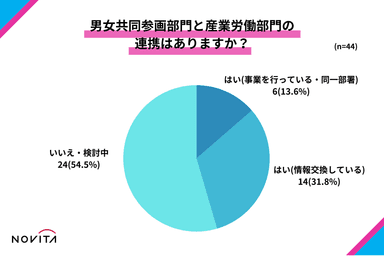 男女共同参画部門と産業労働部門の連携に課題