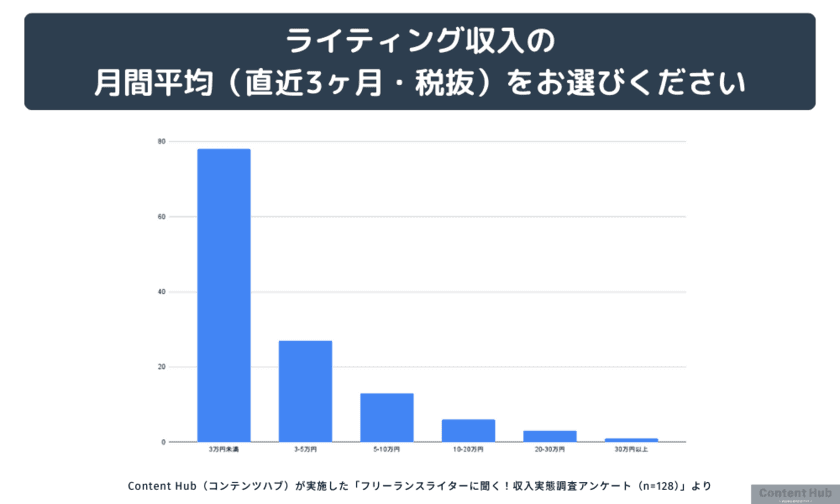 Webライターの60％以上が月収3万円未満、
一方で30万円以上の高収入者も存在