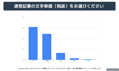 文字単価に関するデータ