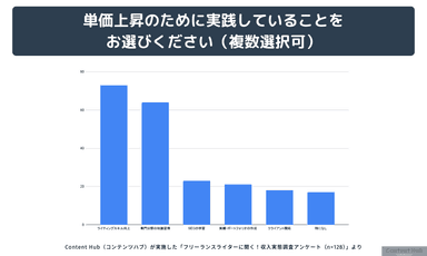 単価アップに関するデータ