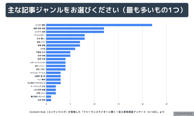 執筆ジャンルに関するデータ