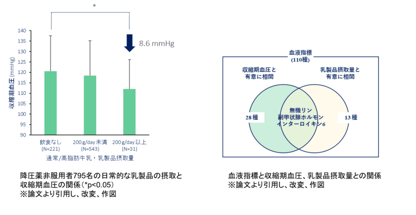 弘前大学と雪印メグミルクの共同研究講座「ミルク栄養学研究講座」
健康ビッグデータ解析より乳製品を多く摂取する人は収縮期血圧が低いことが示されました